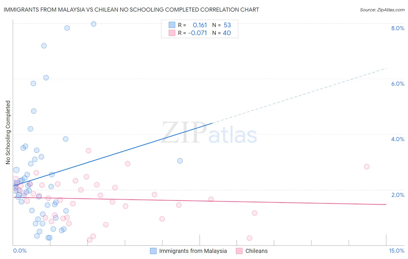 Immigrants from Malaysia vs Chilean No Schooling Completed