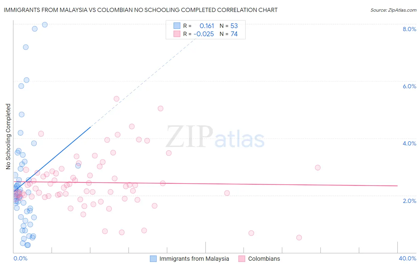 Immigrants from Malaysia vs Colombian No Schooling Completed
