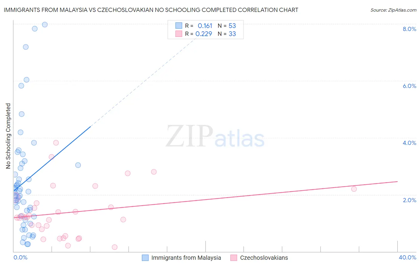 Immigrants from Malaysia vs Czechoslovakian No Schooling Completed