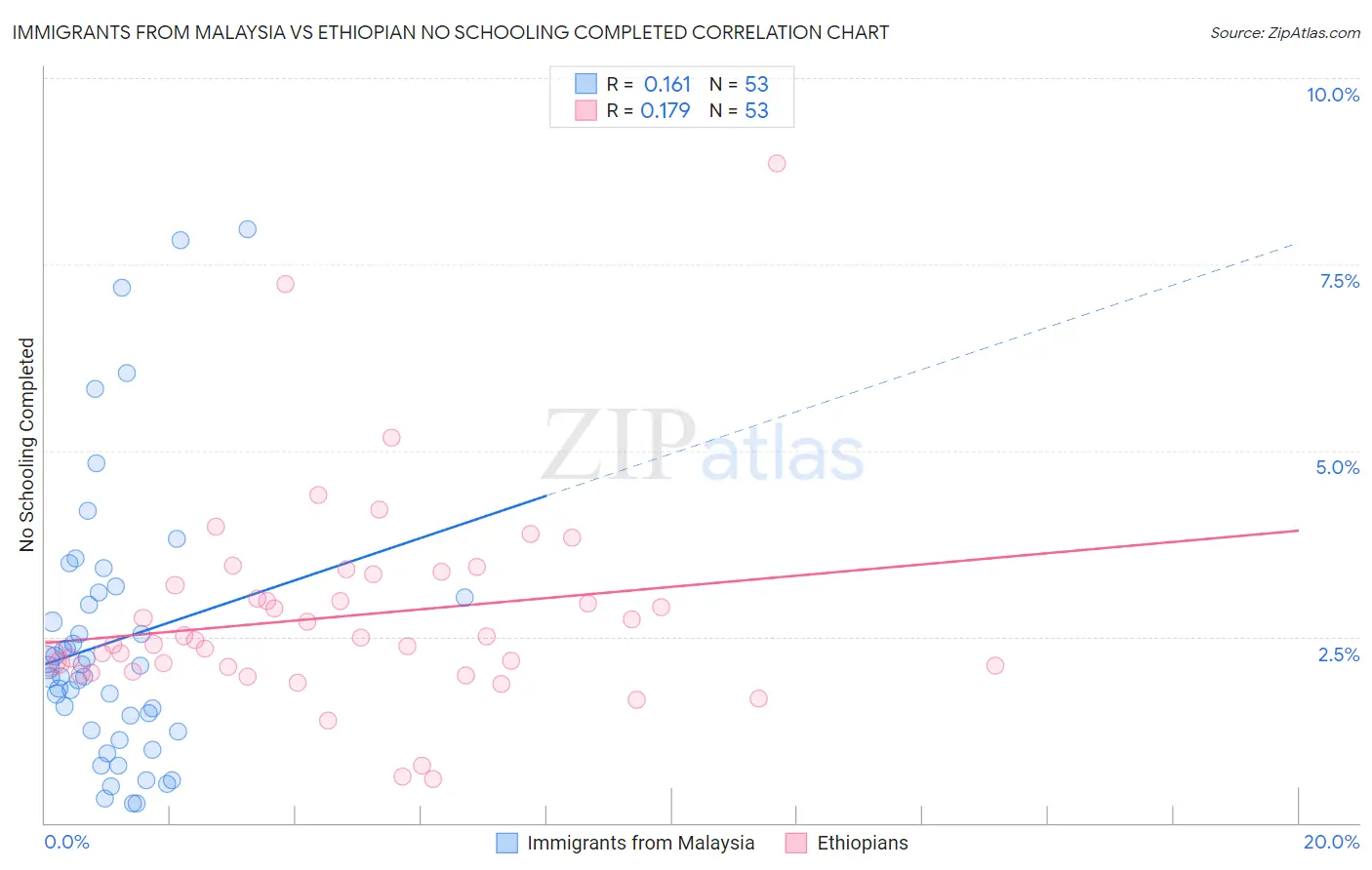Immigrants from Malaysia vs Ethiopian No Schooling Completed