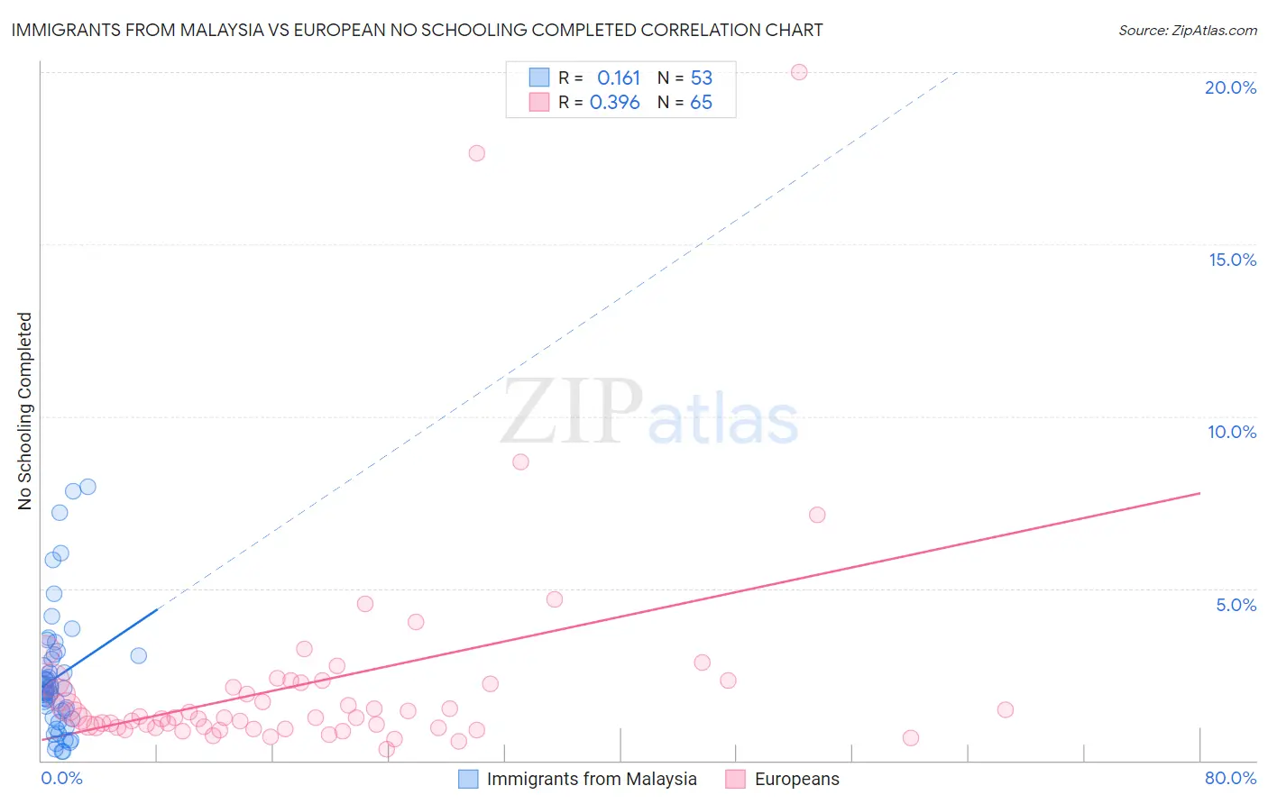 Immigrants from Malaysia vs European No Schooling Completed