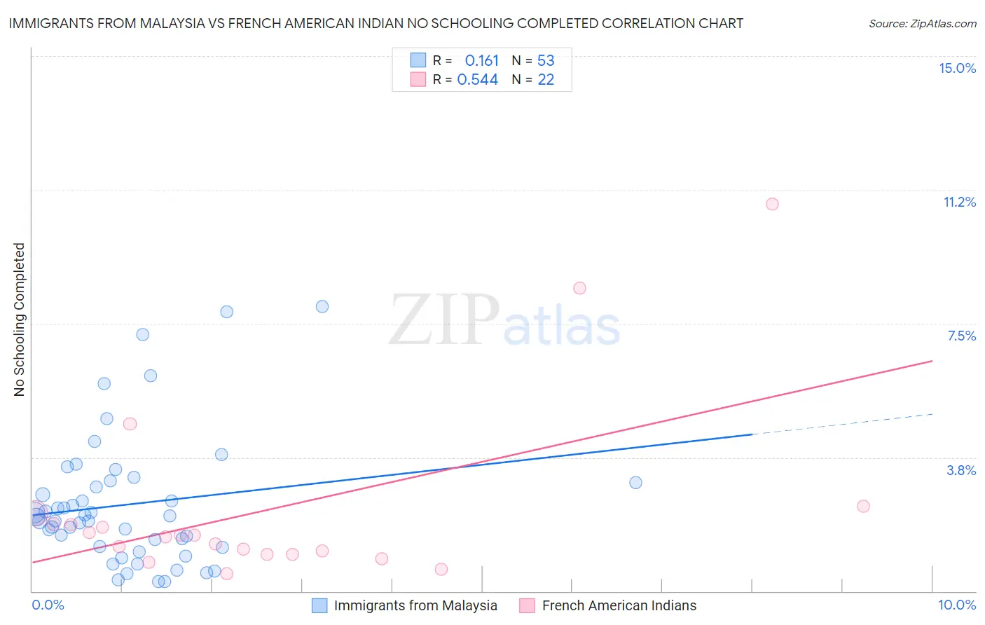 Immigrants from Malaysia vs French American Indian No Schooling Completed