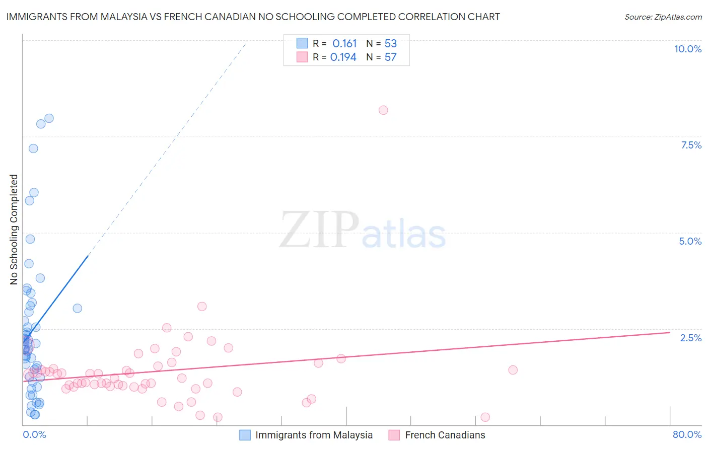 Immigrants from Malaysia vs French Canadian No Schooling Completed