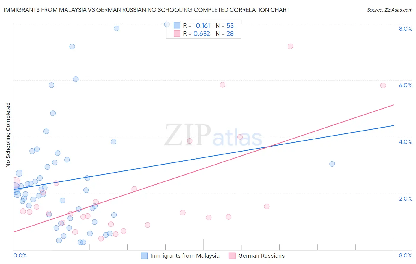 Immigrants from Malaysia vs German Russian No Schooling Completed