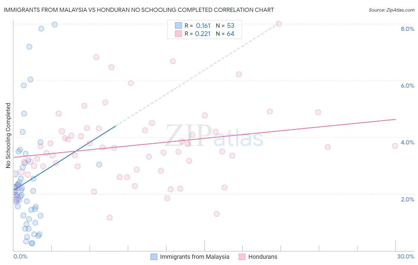 Immigrants from Malaysia vs Honduran No Schooling Completed