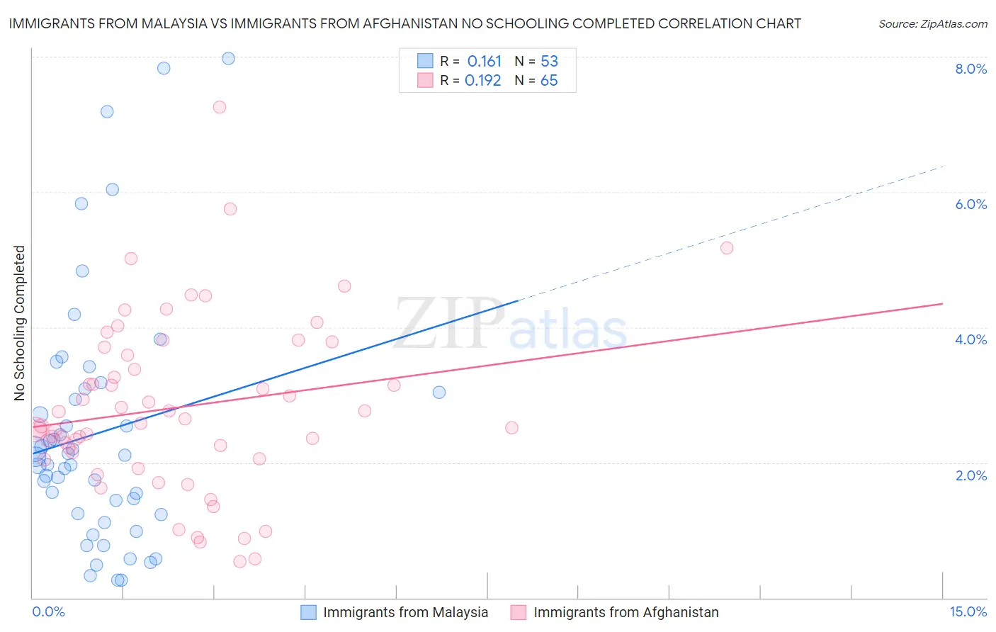 Immigrants from Malaysia vs Immigrants from Afghanistan No Schooling Completed