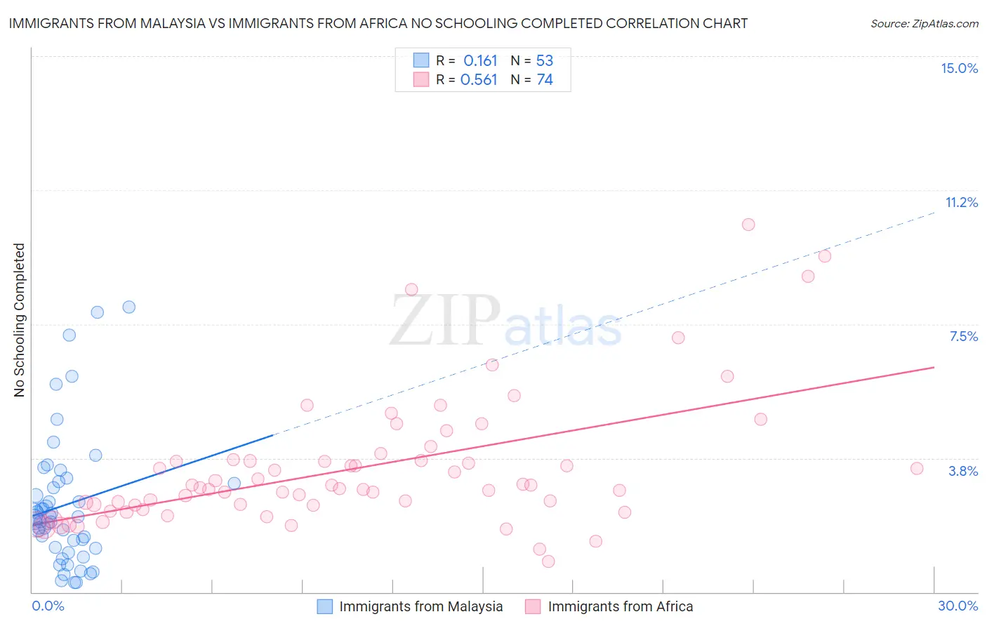 Immigrants from Malaysia vs Immigrants from Africa No Schooling Completed