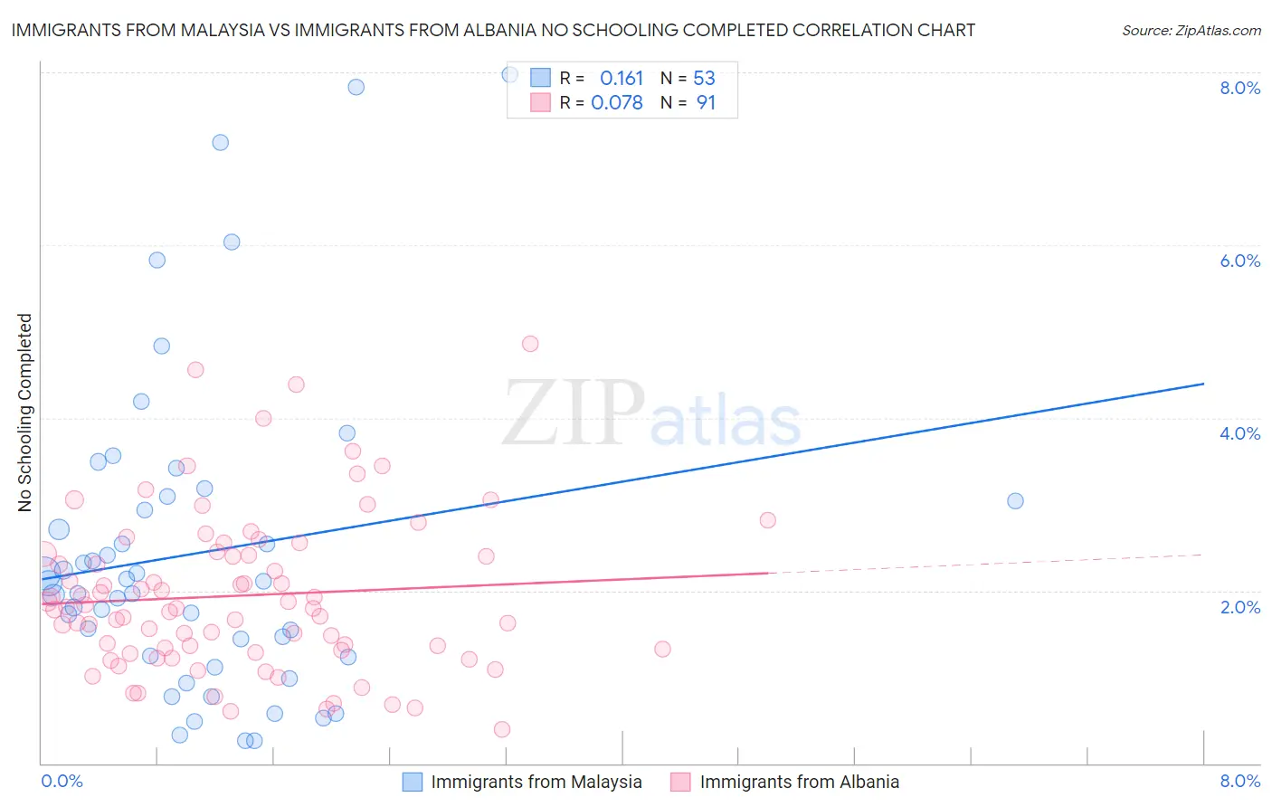 Immigrants from Malaysia vs Immigrants from Albania No Schooling Completed