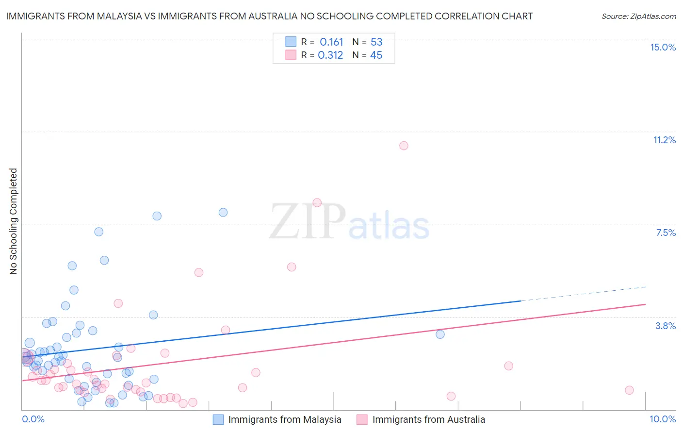 Immigrants from Malaysia vs Immigrants from Australia No Schooling Completed