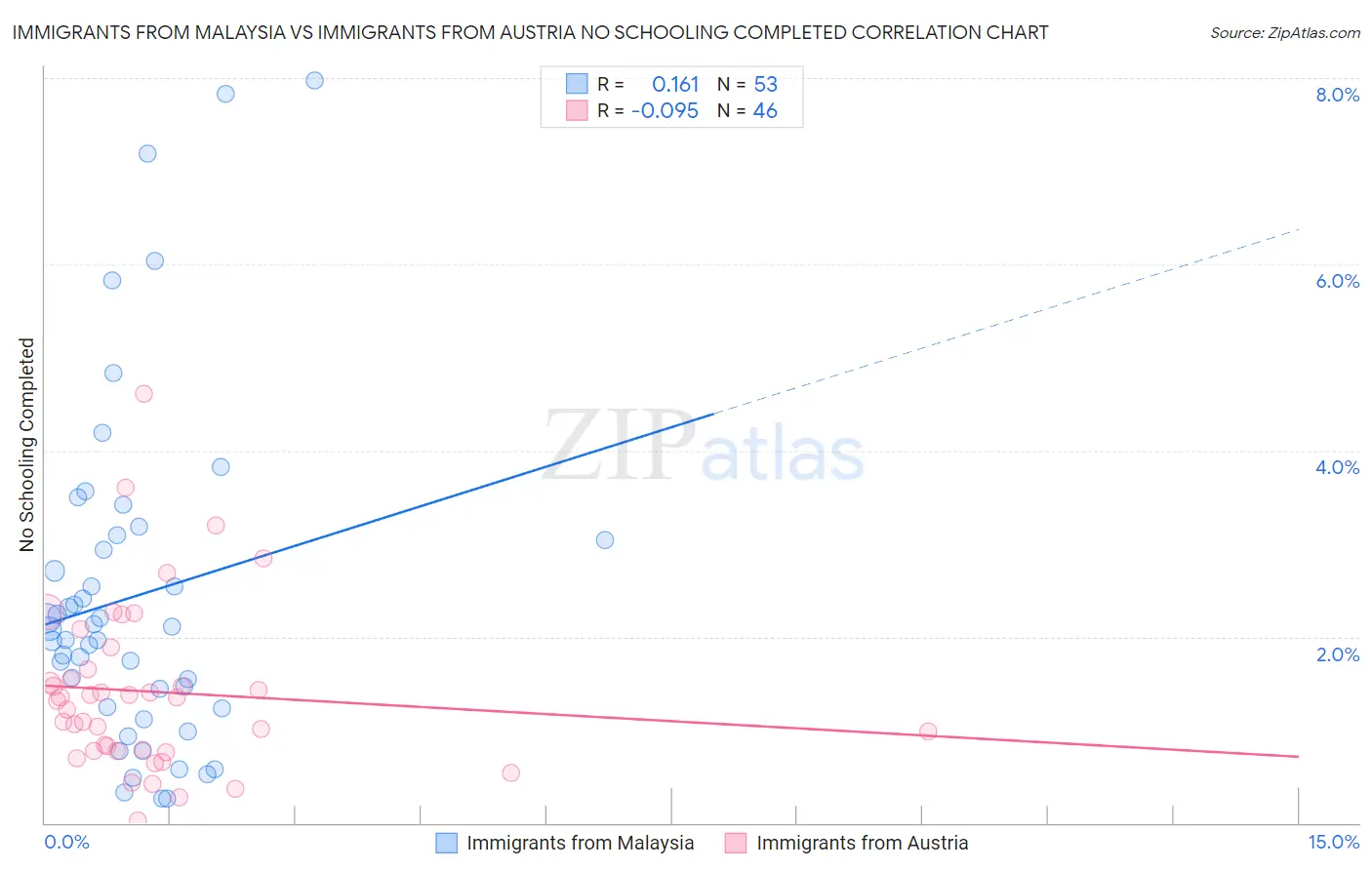 Immigrants from Malaysia vs Immigrants from Austria No Schooling Completed