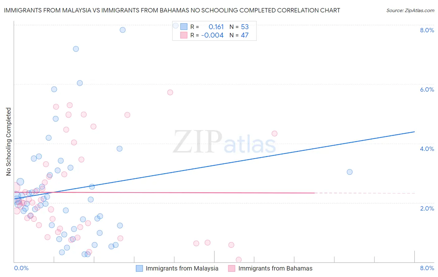 Immigrants from Malaysia vs Immigrants from Bahamas No Schooling Completed