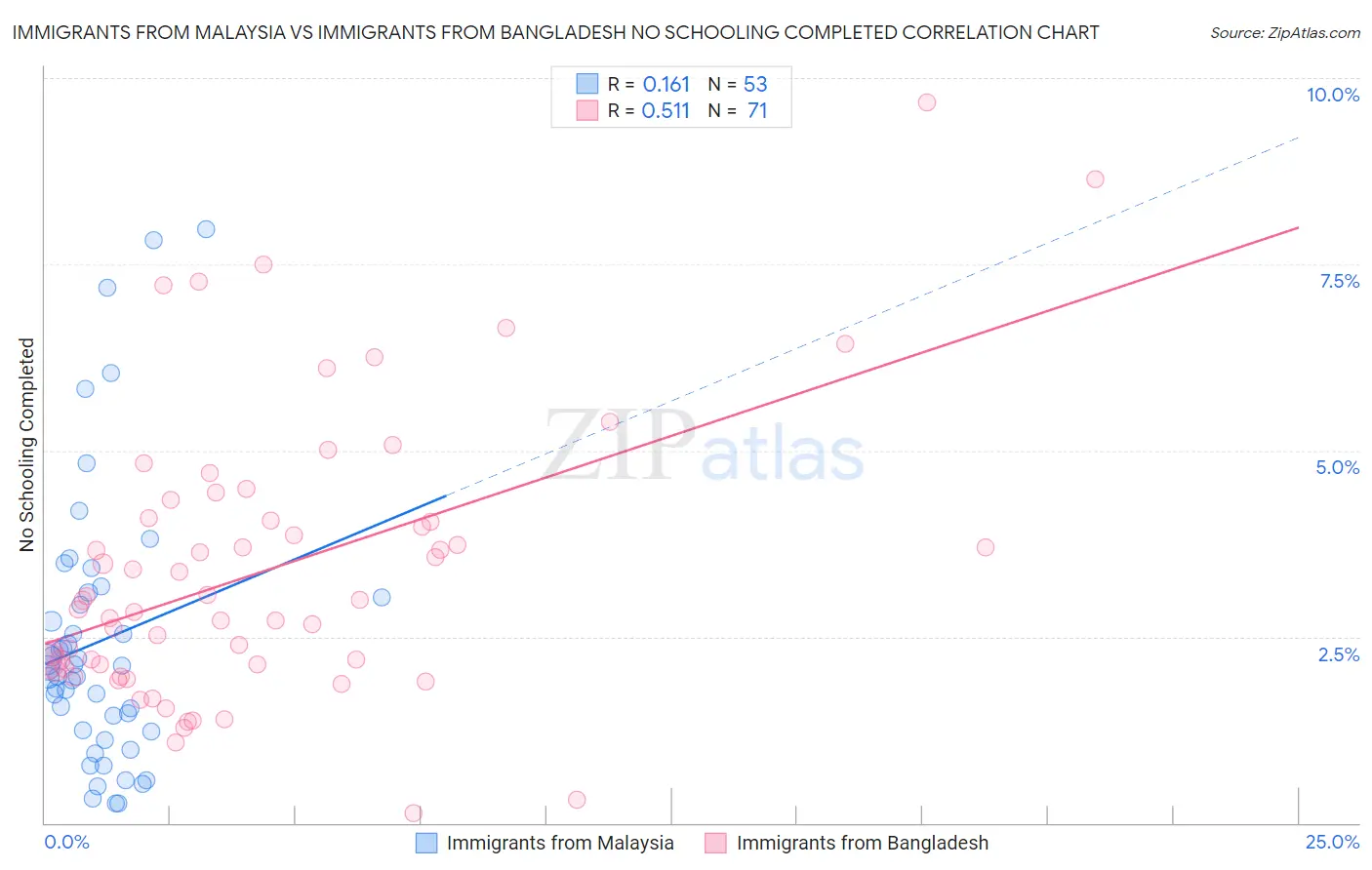 Immigrants from Malaysia vs Immigrants from Bangladesh No Schooling Completed