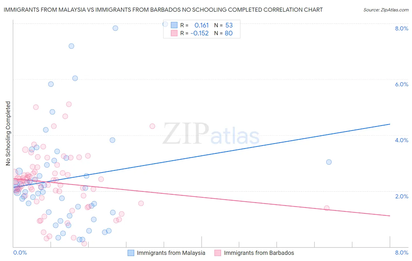 Immigrants from Malaysia vs Immigrants from Barbados No Schooling Completed
