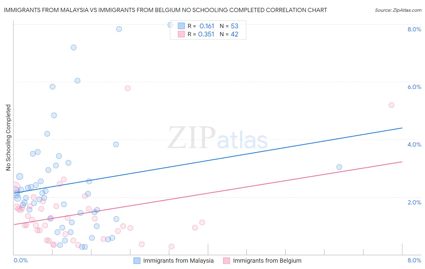 Immigrants from Malaysia vs Immigrants from Belgium No Schooling Completed