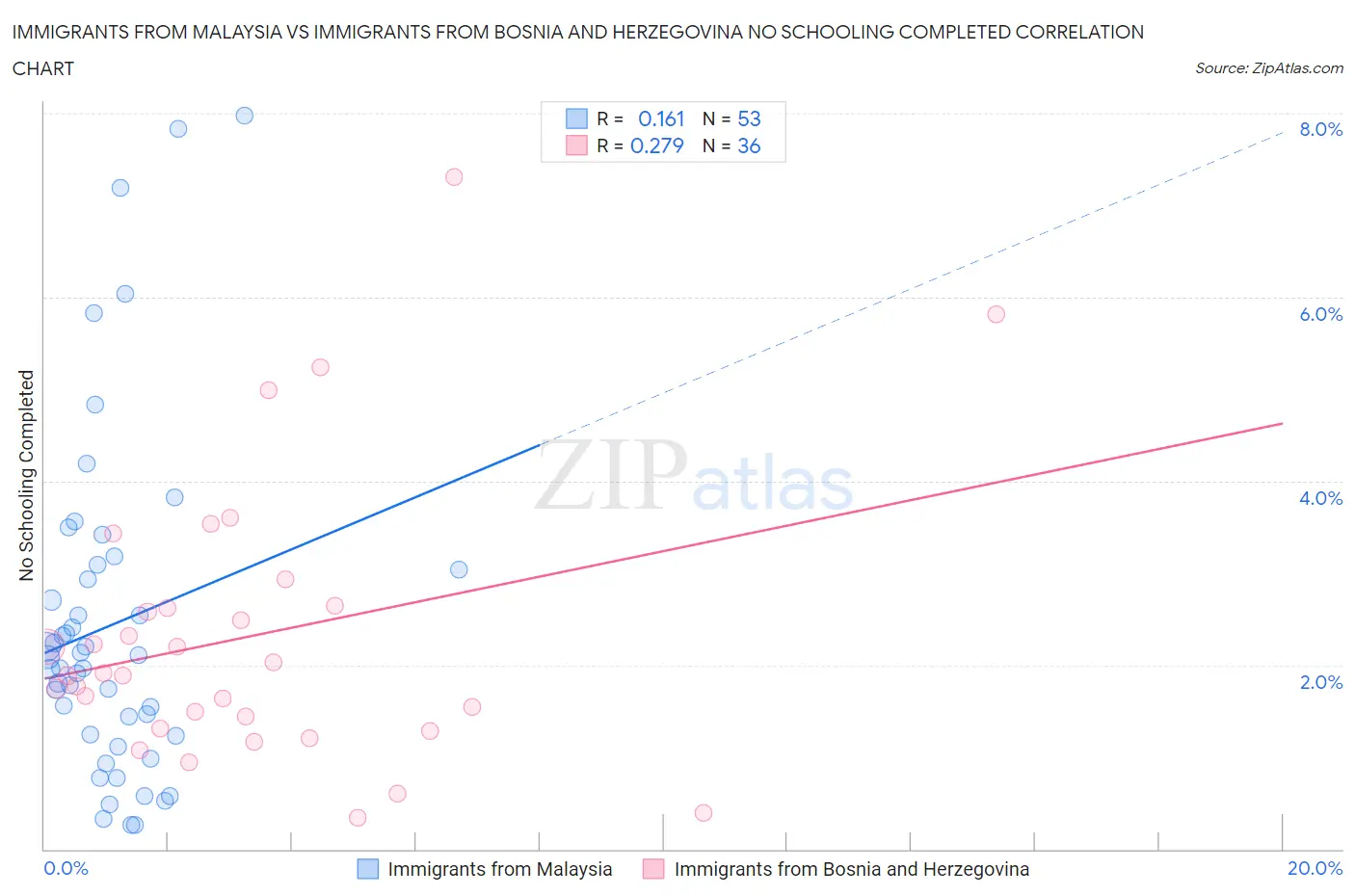 Immigrants from Malaysia vs Immigrants from Bosnia and Herzegovina No Schooling Completed