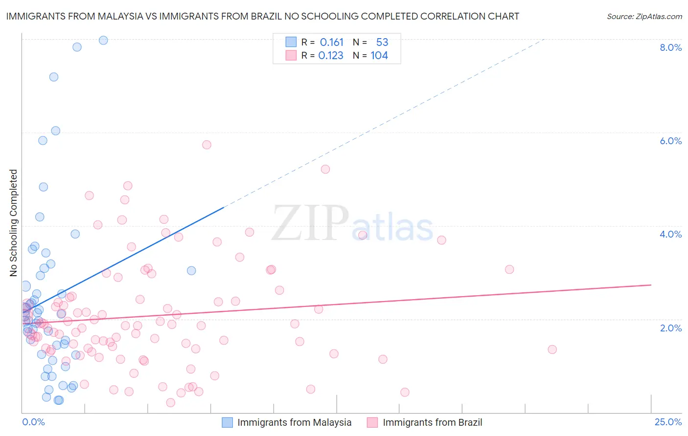 Immigrants from Malaysia vs Immigrants from Brazil No Schooling Completed