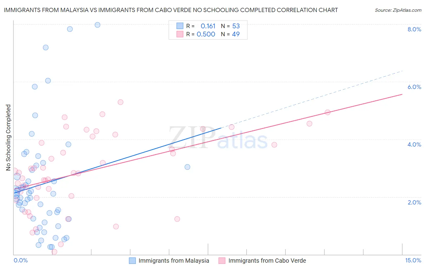 Immigrants from Malaysia vs Immigrants from Cabo Verde No Schooling Completed
