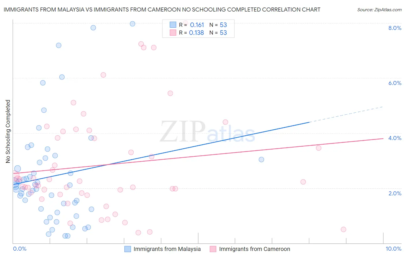 Immigrants from Malaysia vs Immigrants from Cameroon No Schooling Completed