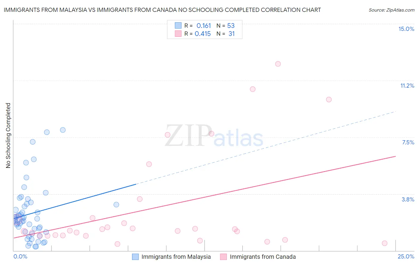 Immigrants from Malaysia vs Immigrants from Canada No Schooling Completed