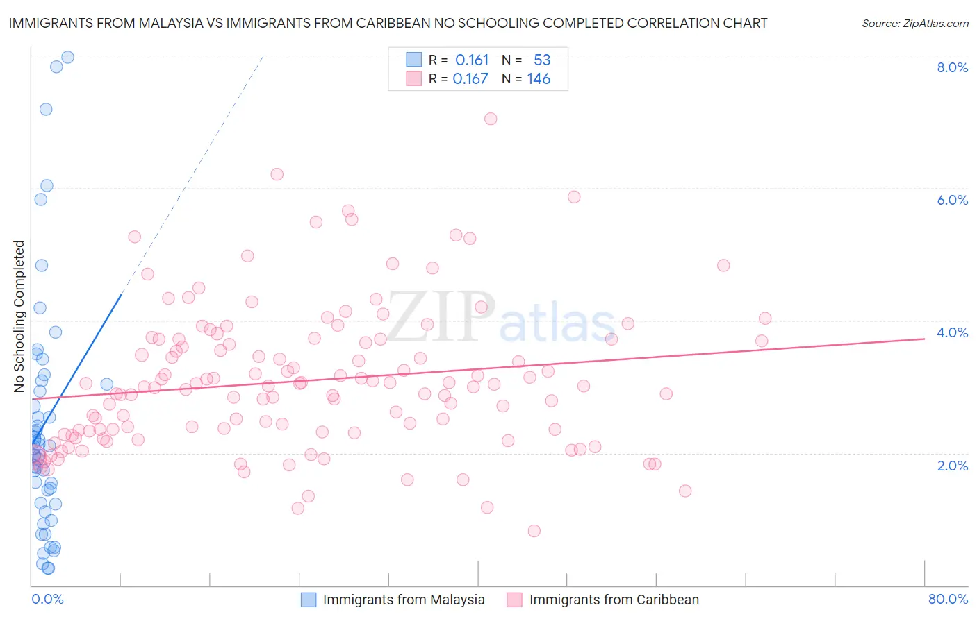 Immigrants from Malaysia vs Immigrants from Caribbean No Schooling Completed
