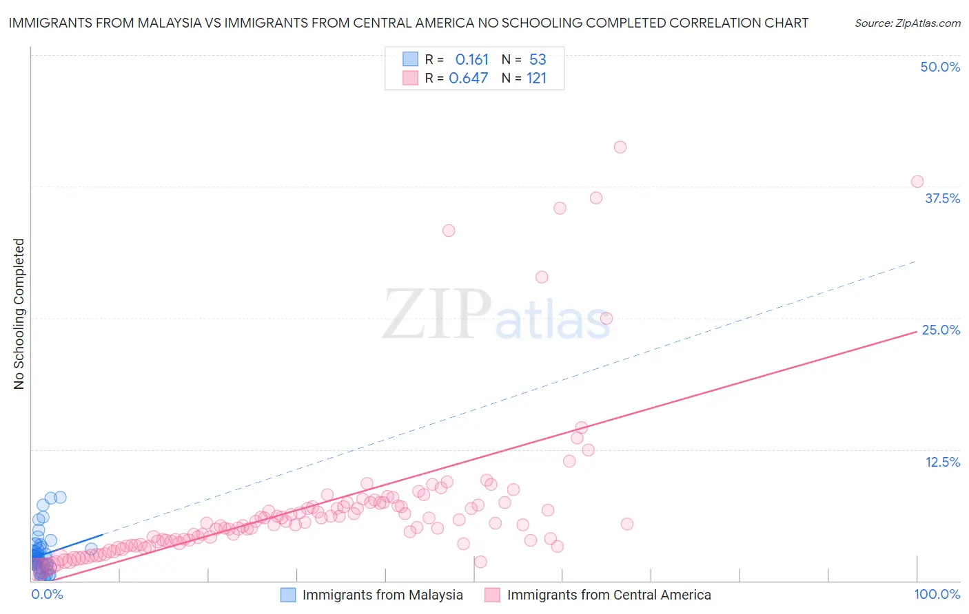 Immigrants from Malaysia vs Immigrants from Central America No Schooling Completed