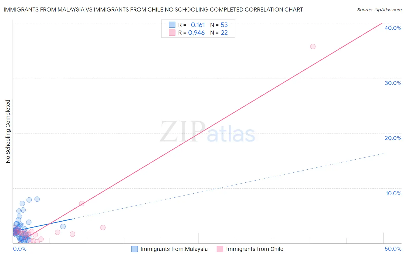 Immigrants from Malaysia vs Immigrants from Chile No Schooling Completed