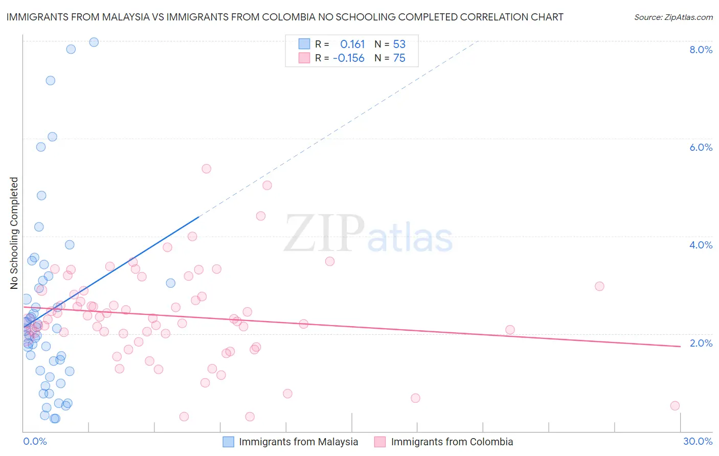 Immigrants from Malaysia vs Immigrants from Colombia No Schooling Completed