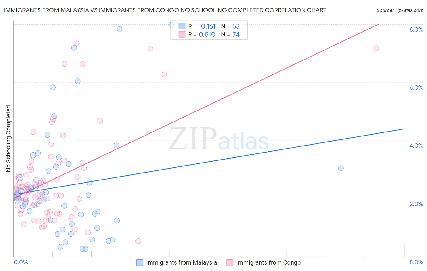 Immigrants from Malaysia vs Immigrants from Congo No Schooling Completed