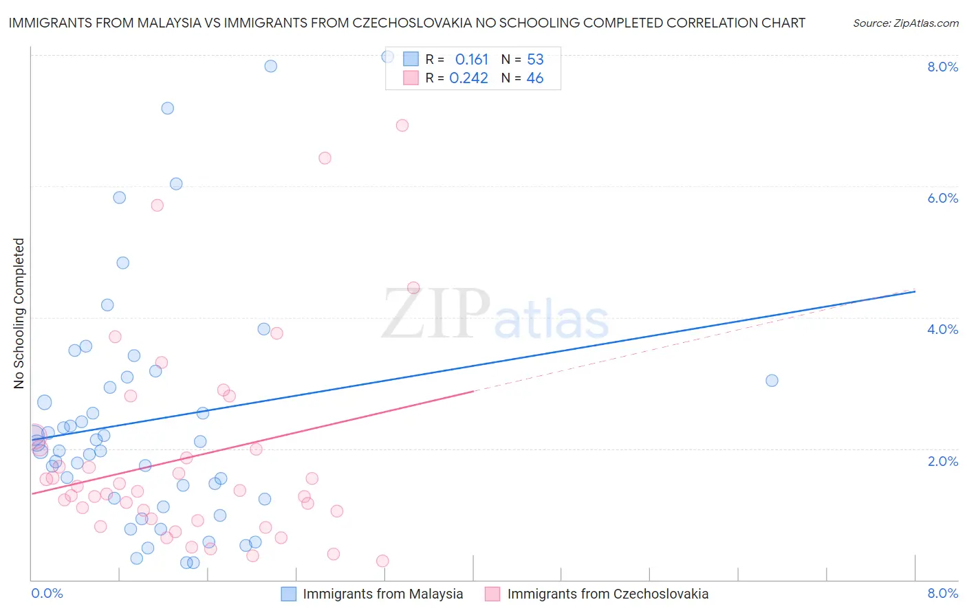 Immigrants from Malaysia vs Immigrants from Czechoslovakia No Schooling Completed