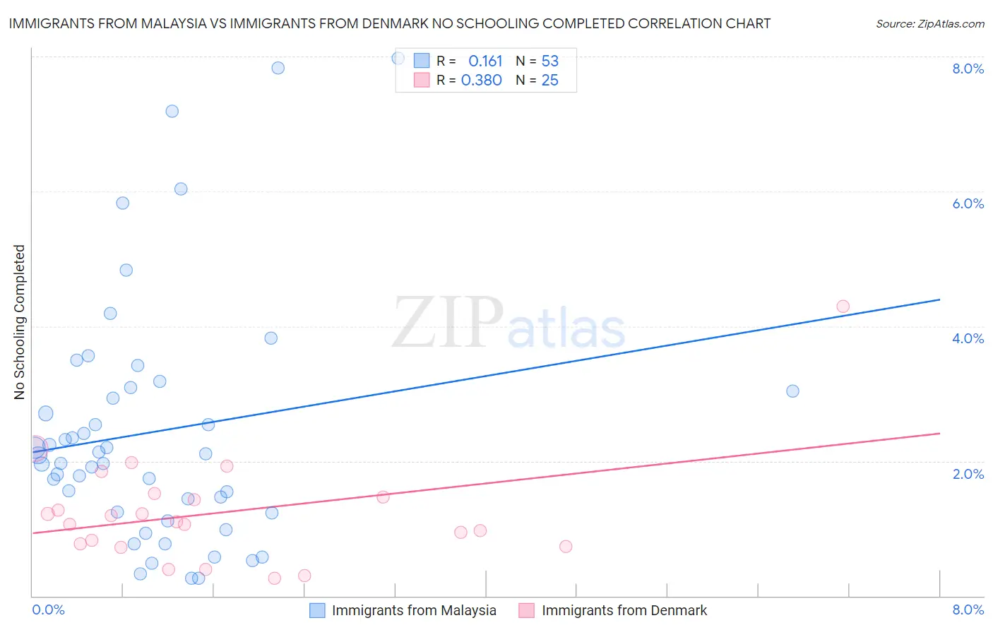 Immigrants from Malaysia vs Immigrants from Denmark No Schooling Completed