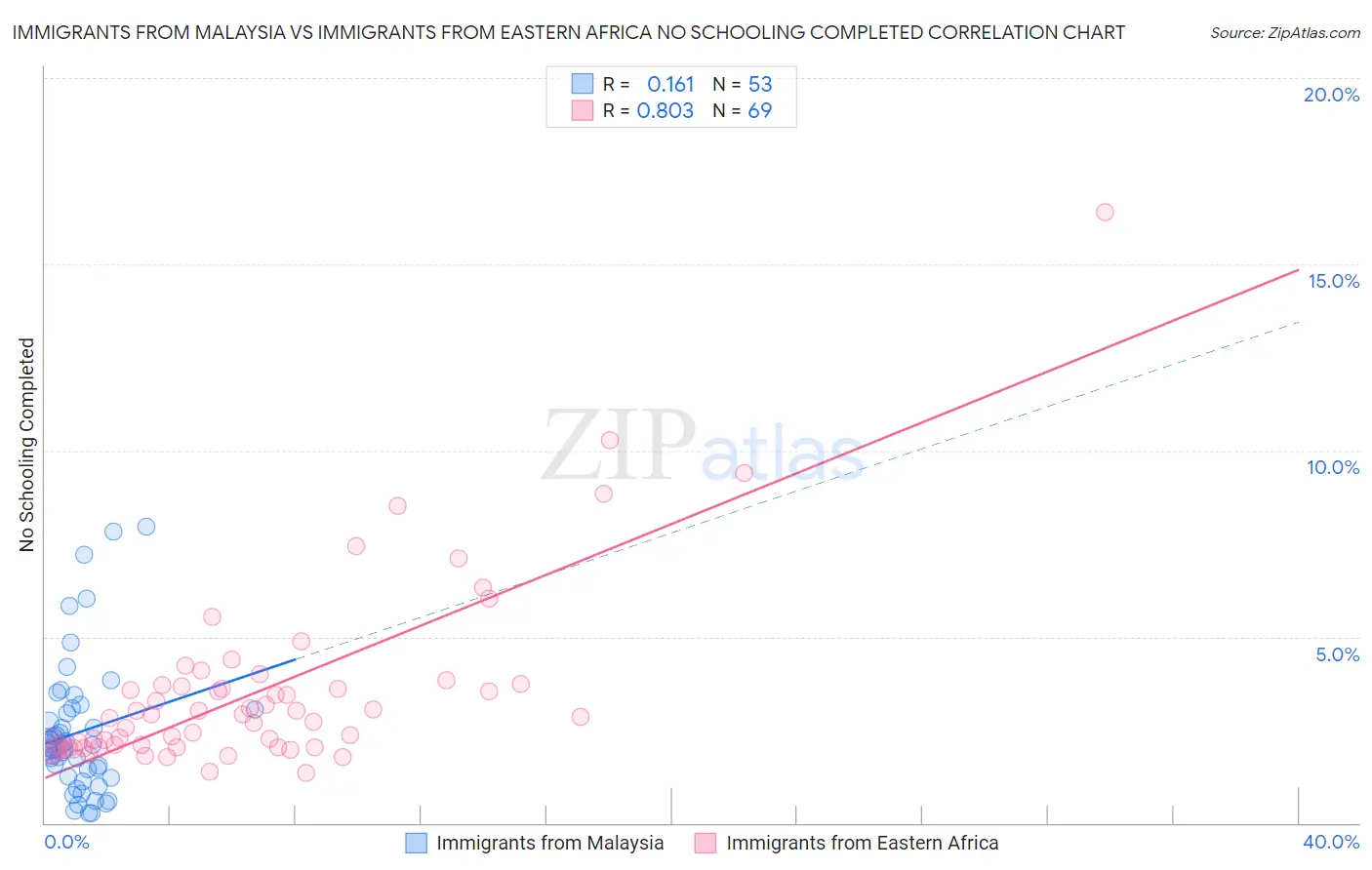 Immigrants from Malaysia vs Immigrants from Eastern Africa No Schooling Completed