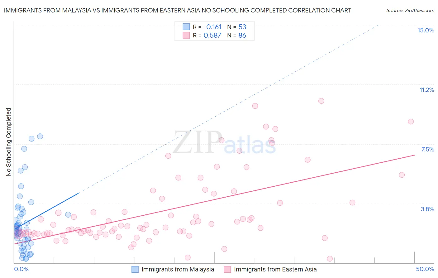 Immigrants from Malaysia vs Immigrants from Eastern Asia No Schooling Completed