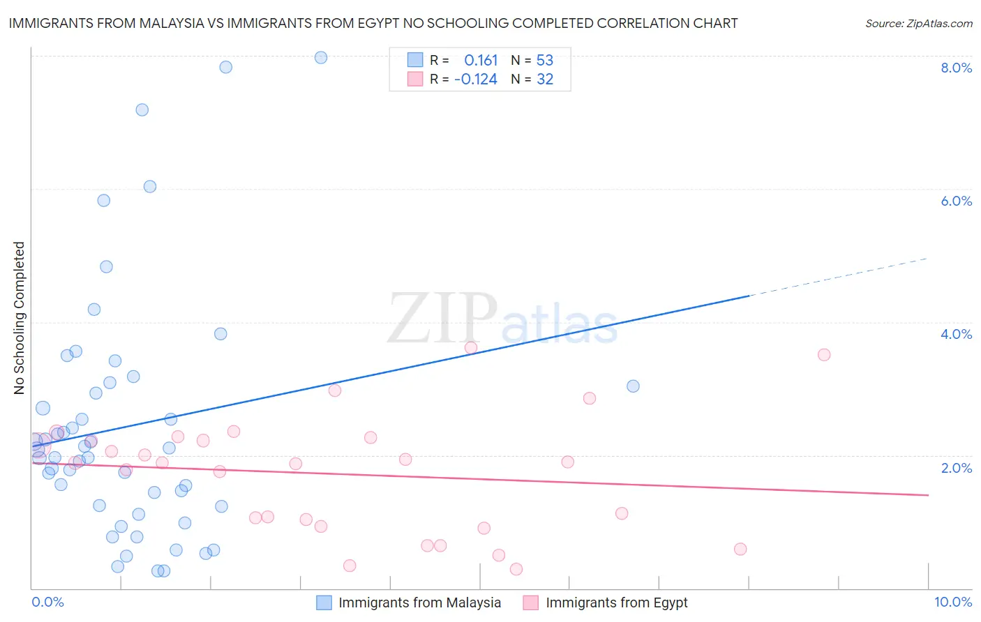 Immigrants from Malaysia vs Immigrants from Egypt No Schooling Completed