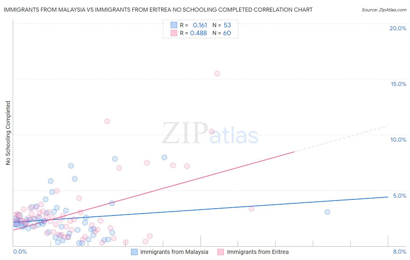 Immigrants from Malaysia vs Immigrants from Eritrea No Schooling Completed