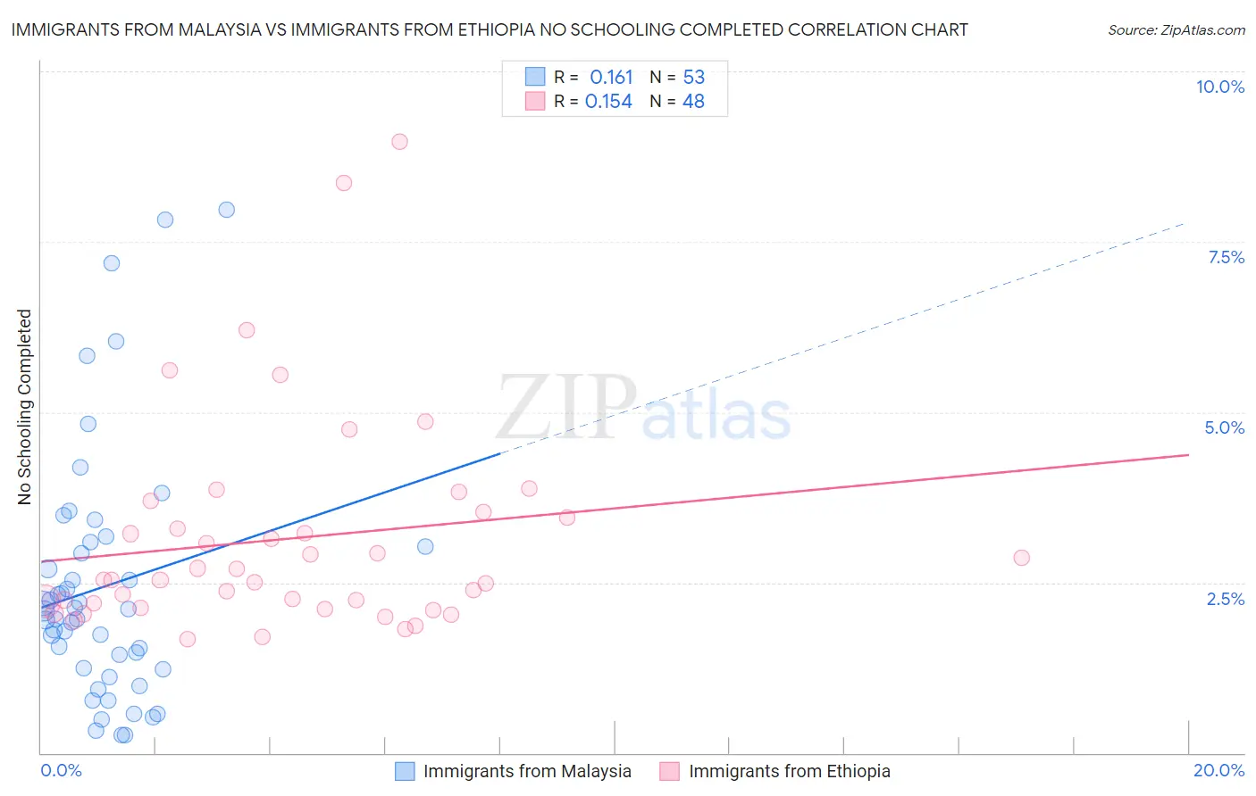 Immigrants from Malaysia vs Immigrants from Ethiopia No Schooling Completed