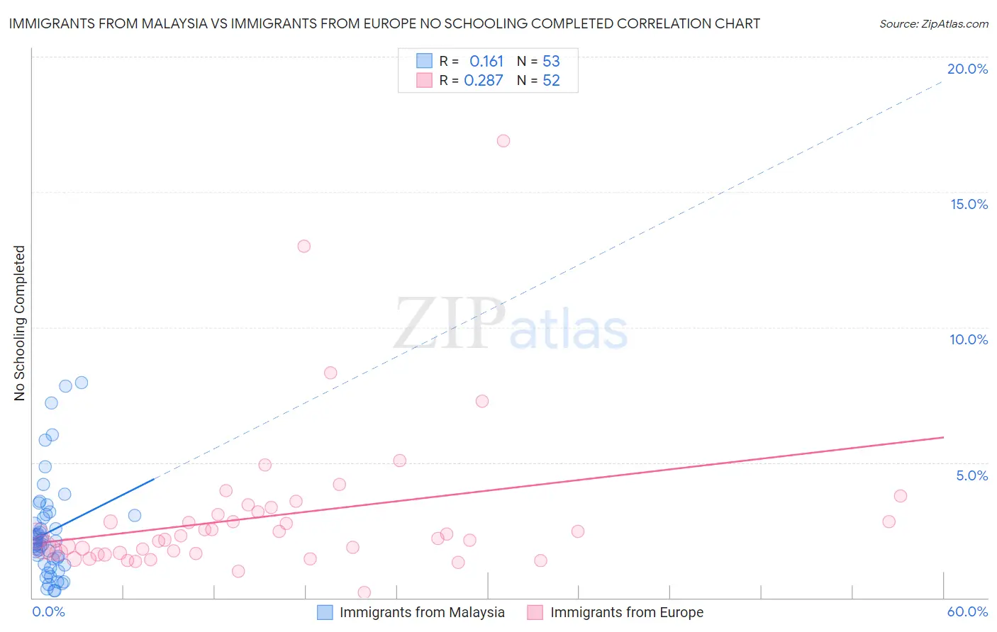 Immigrants from Malaysia vs Immigrants from Europe No Schooling Completed