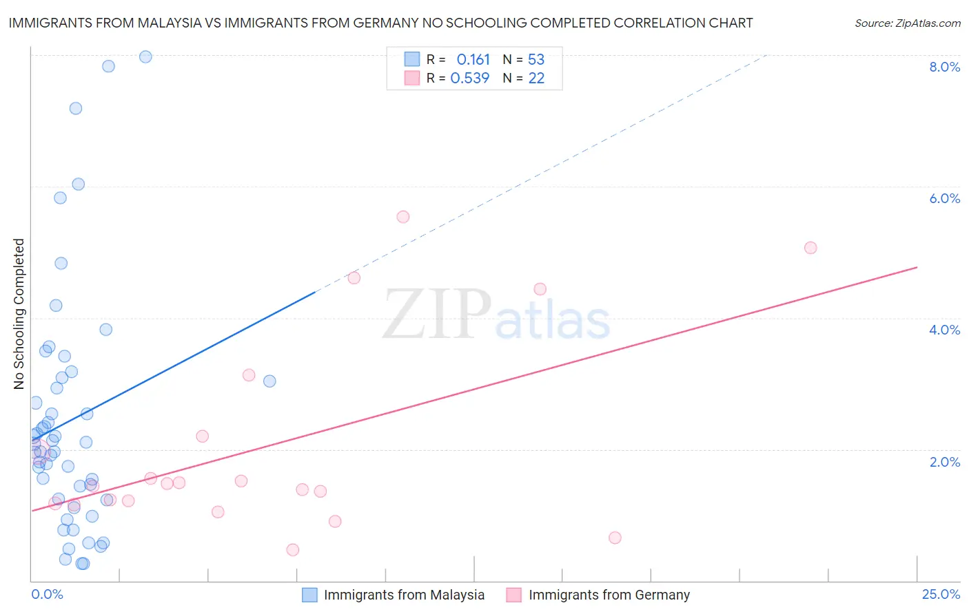 Immigrants from Malaysia vs Immigrants from Germany No Schooling Completed