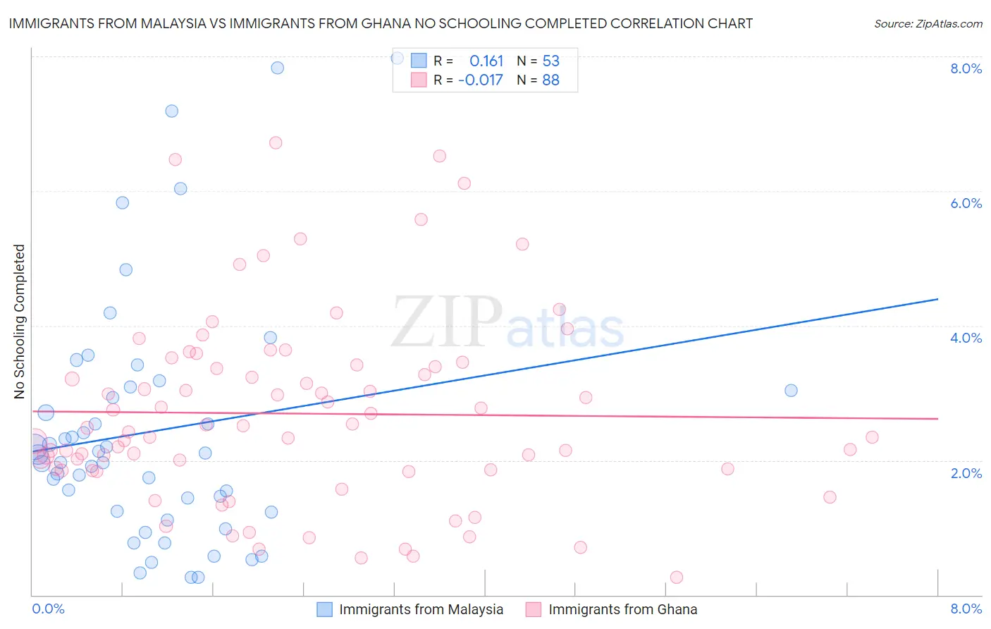 Immigrants from Malaysia vs Immigrants from Ghana No Schooling Completed