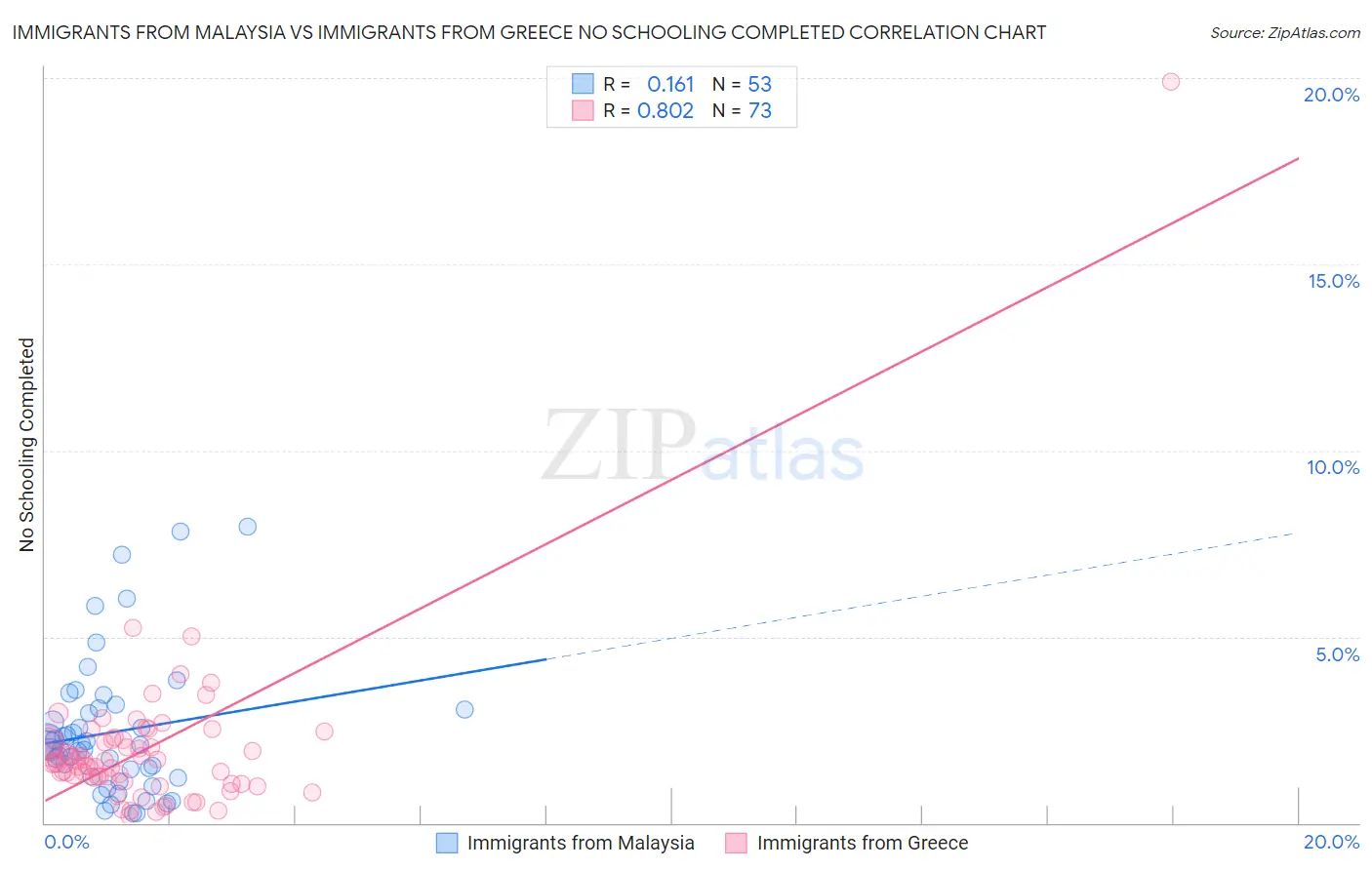 Immigrants from Malaysia vs Immigrants from Greece No Schooling Completed