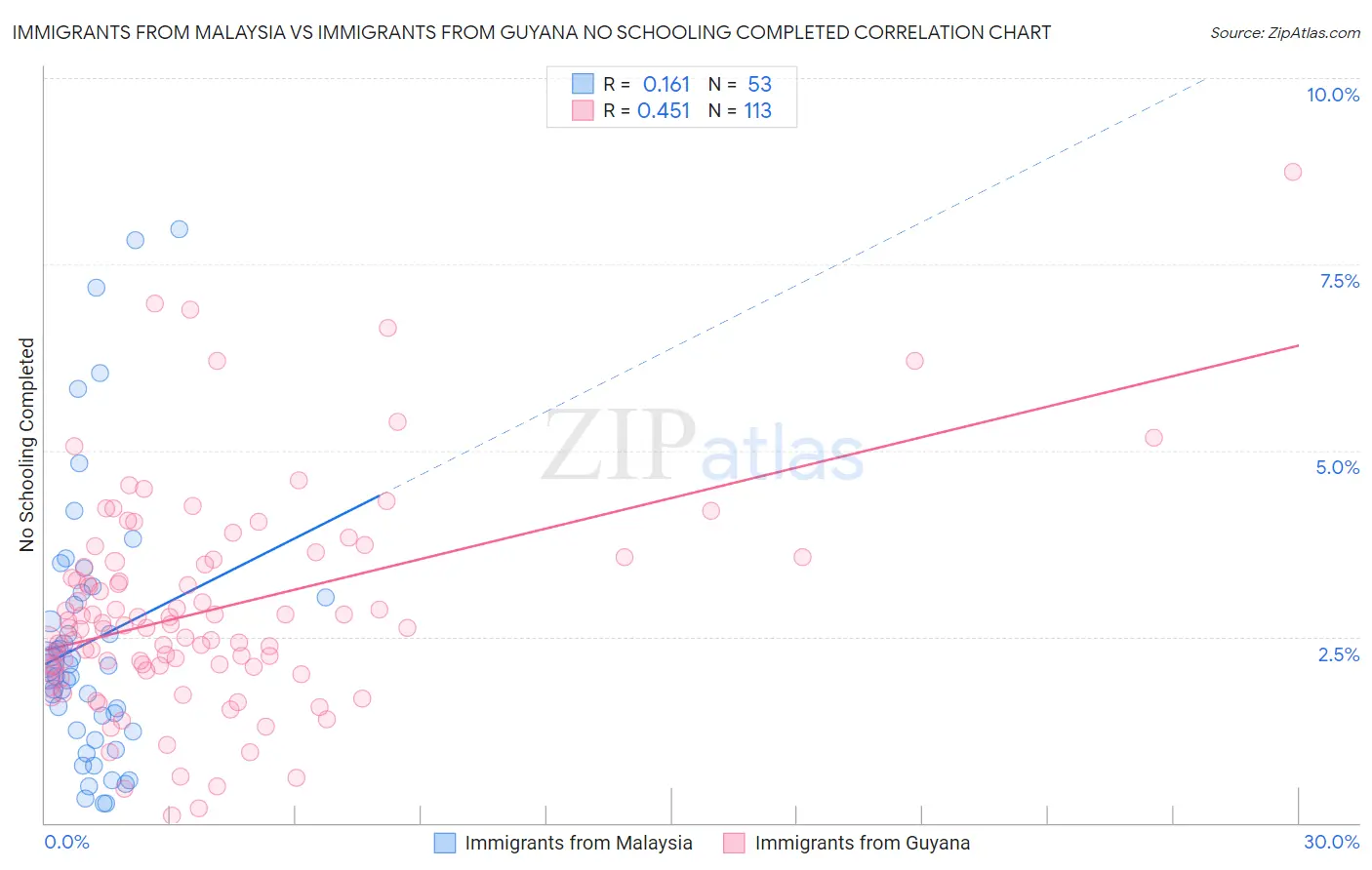 Immigrants from Malaysia vs Immigrants from Guyana No Schooling Completed