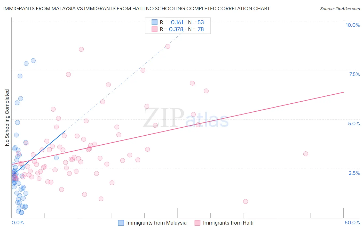 Immigrants from Malaysia vs Immigrants from Haiti No Schooling Completed
