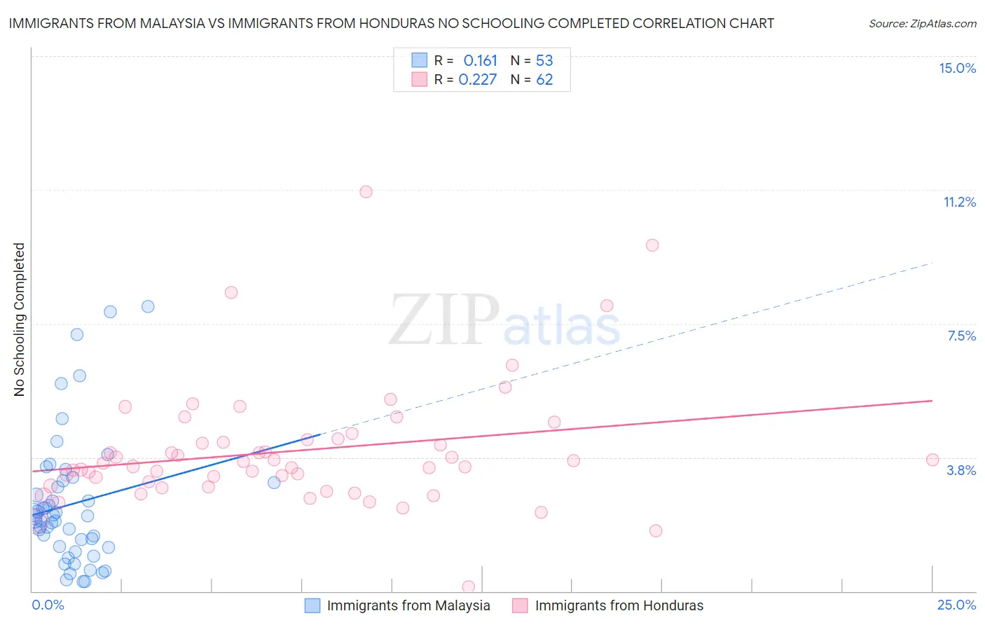 Immigrants from Malaysia vs Immigrants from Honduras No Schooling Completed