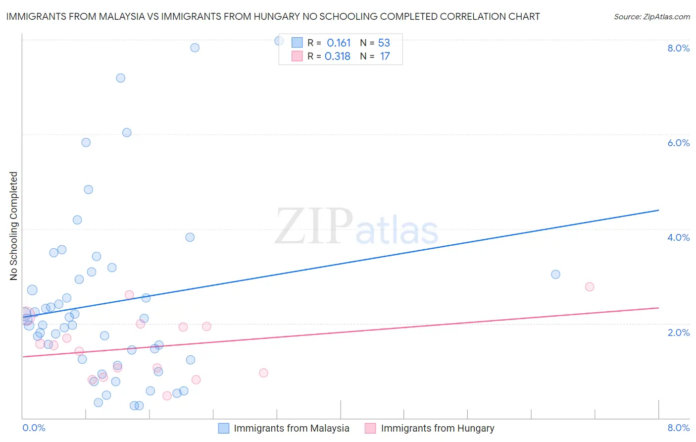Immigrants from Malaysia vs Immigrants from Hungary No Schooling Completed