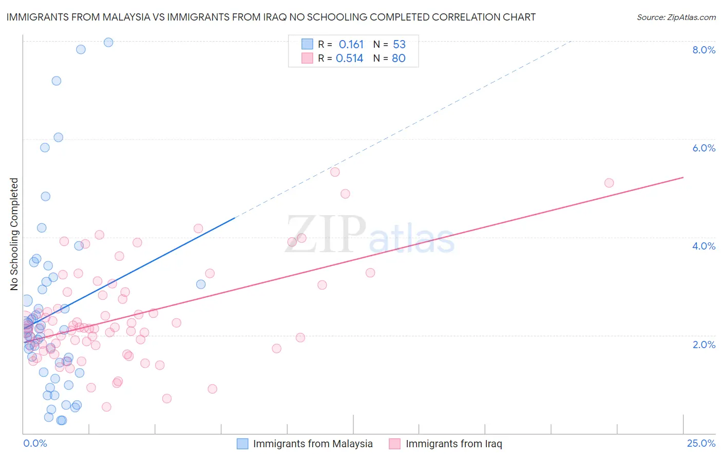 Immigrants from Malaysia vs Immigrants from Iraq No Schooling Completed