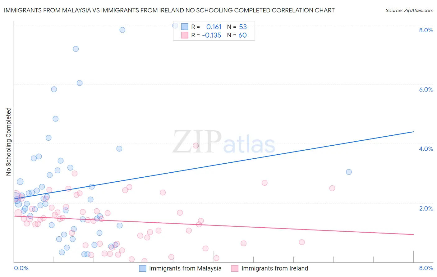 Immigrants from Malaysia vs Immigrants from Ireland No Schooling Completed