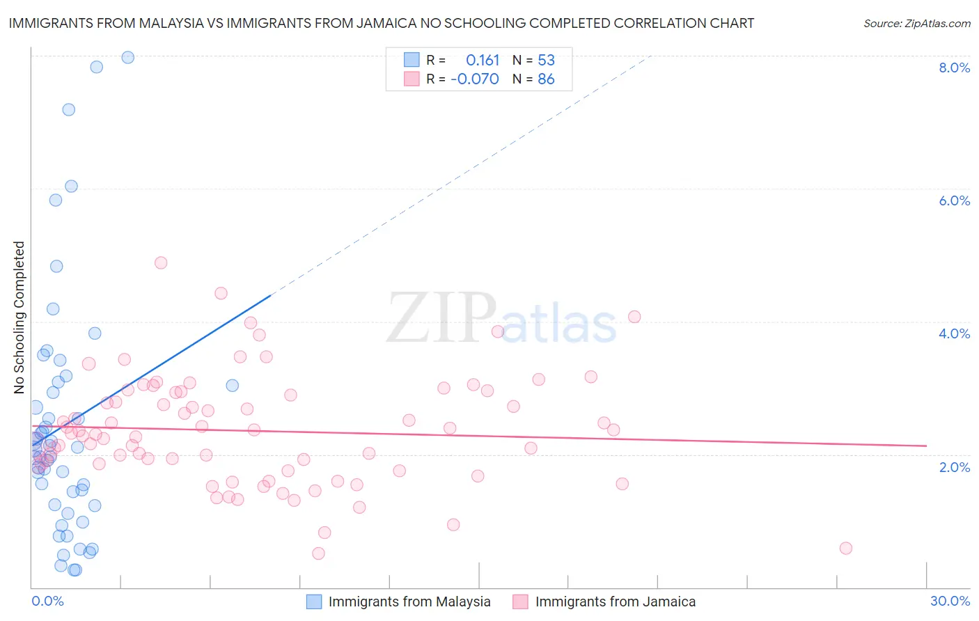 Immigrants from Malaysia vs Immigrants from Jamaica No Schooling Completed
