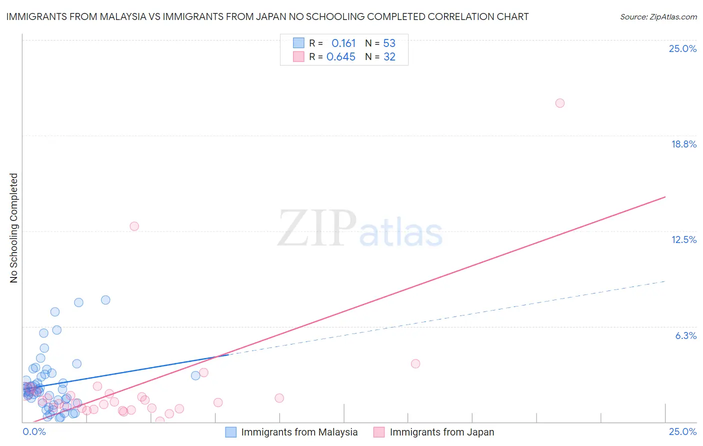 Immigrants from Malaysia vs Immigrants from Japan No Schooling Completed