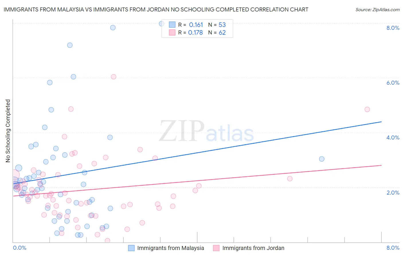 Immigrants from Malaysia vs Immigrants from Jordan No Schooling Completed