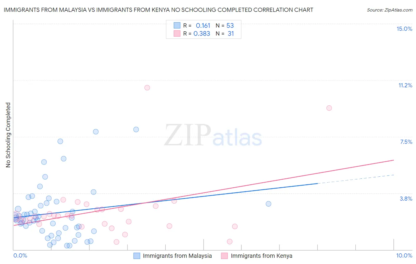 Immigrants from Malaysia vs Immigrants from Kenya No Schooling Completed