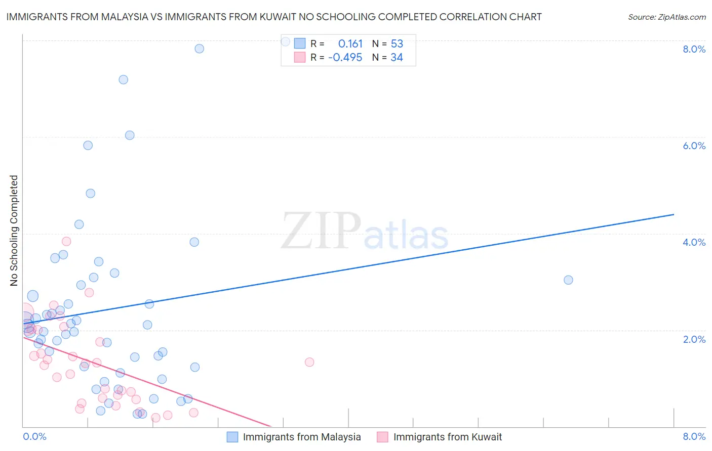 Immigrants from Malaysia vs Immigrants from Kuwait No Schooling Completed